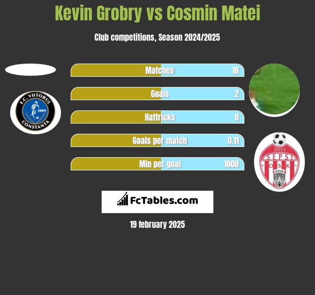 Kevin Grobry vs Cosmin Matei h2h player stats