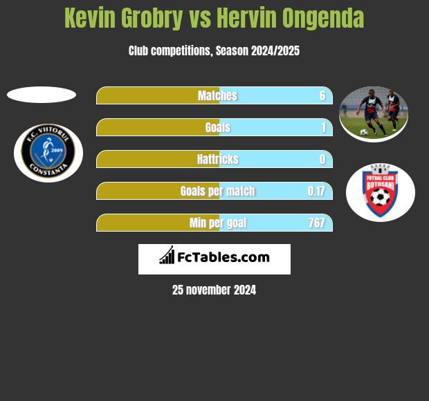 Kevin Grobry vs Hervin Ongenda h2h player stats