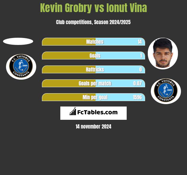 Kevin Grobry vs Ionut Vina h2h player stats