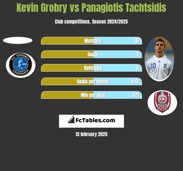 Kevin Grobry vs Panagiotis Tachtsidis h2h player stats