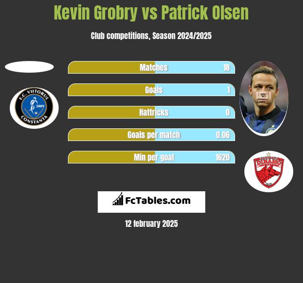 Kevin Grobry vs Patrick Olsen h2h player stats