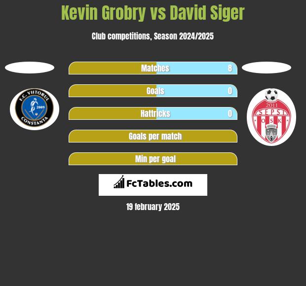 Kevin Grobry vs David Siger h2h player stats