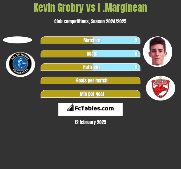 Kevin Grobry vs I .Marginean h2h player stats