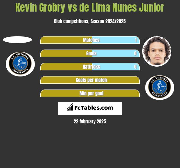 Kevin Grobry vs de Lima Nunes Junior h2h player stats