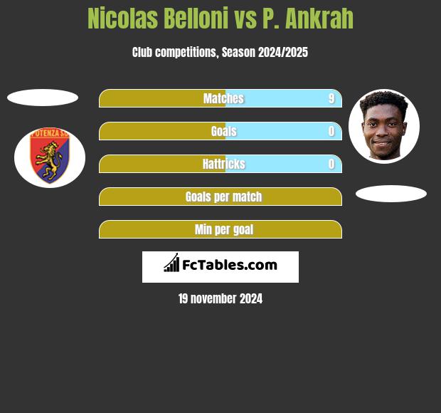 Nicolas Belloni vs P. Ankrah h2h player stats