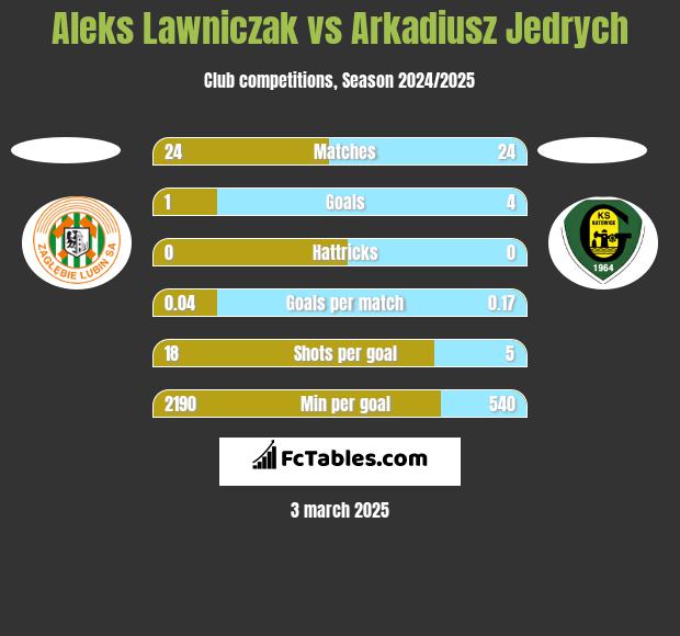 Aleks Lawniczak vs Arkadiusz Jędrych h2h player stats