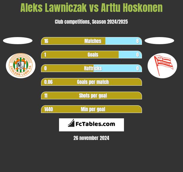 Aleks Lawniczak vs Arttu Hoskonen h2h player stats