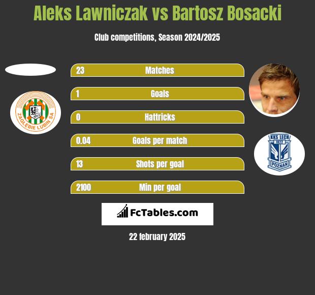 Aleks Lawniczak vs Bartosz Bosacki h2h player stats