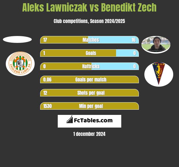 Aleks Lawniczak vs Benedikt Zech h2h player stats