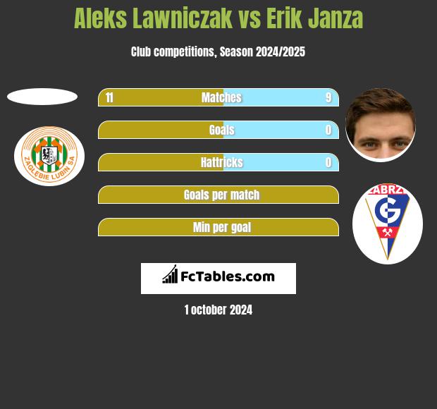 Aleks Lawniczak vs Erik Janza h2h player stats