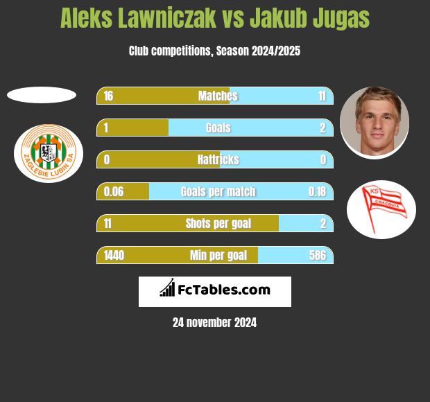 Aleks Lawniczak vs Jakub Jugas h2h player stats