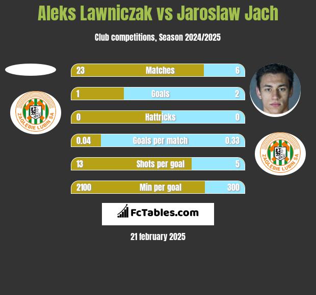 Aleks Lawniczak vs Jarosław Jach h2h player stats