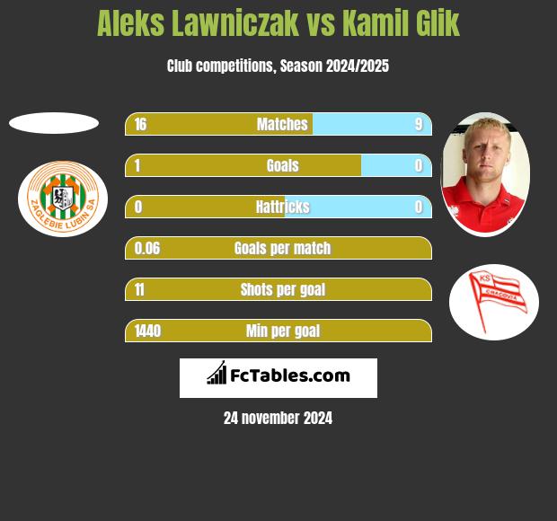 Aleks Lawniczak vs Kamil Glik h2h player stats