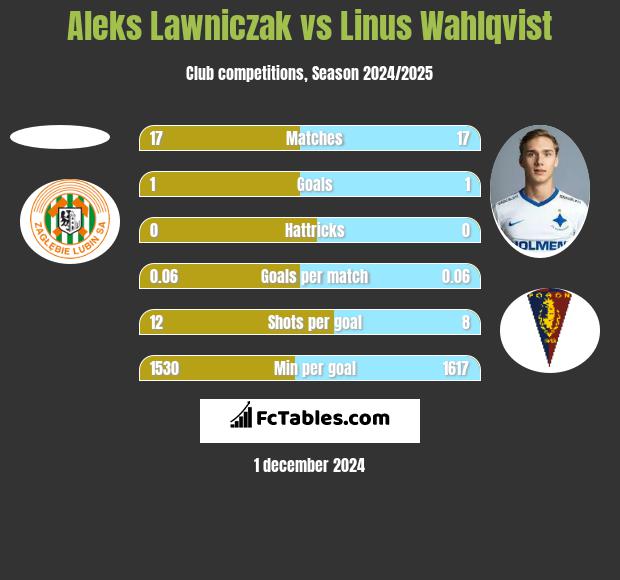 Aleks Lawniczak vs Linus Wahlqvist h2h player stats