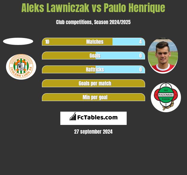 Aleks Lawniczak vs Paulo Henrique h2h player stats