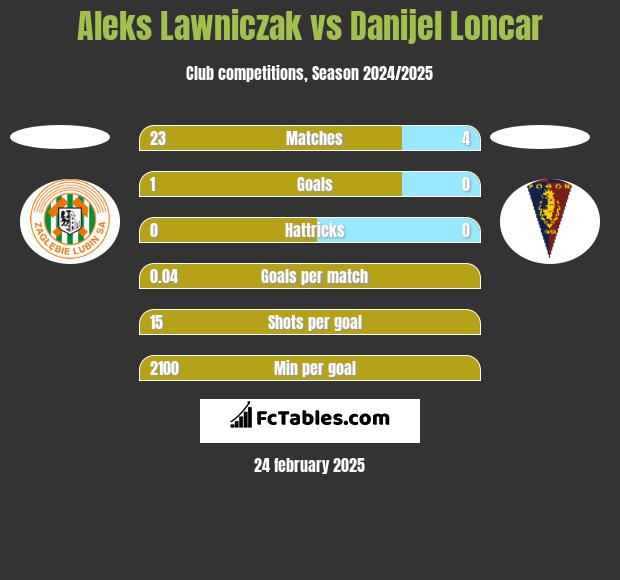 Aleks Lawniczak vs Danijel Loncar h2h player stats