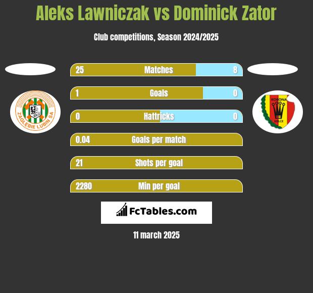 Aleks Lawniczak vs Dominick Zator h2h player stats