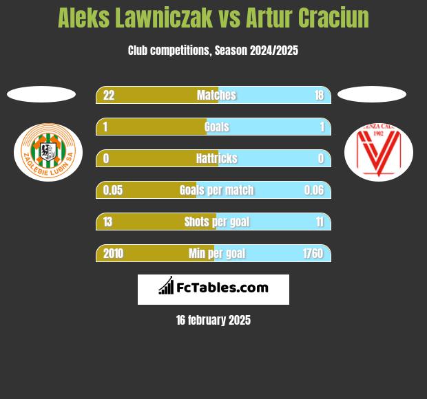 Aleks Lawniczak vs Artur Craciun h2h player stats