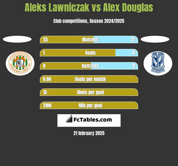 Aleks Lawniczak vs Alex Douglas h2h player stats