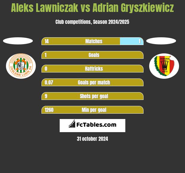 Aleks Lawniczak vs Adrian Gryszkiewicz h2h player stats