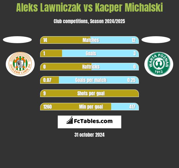 Aleks Lawniczak vs Kacper Michalski h2h player stats