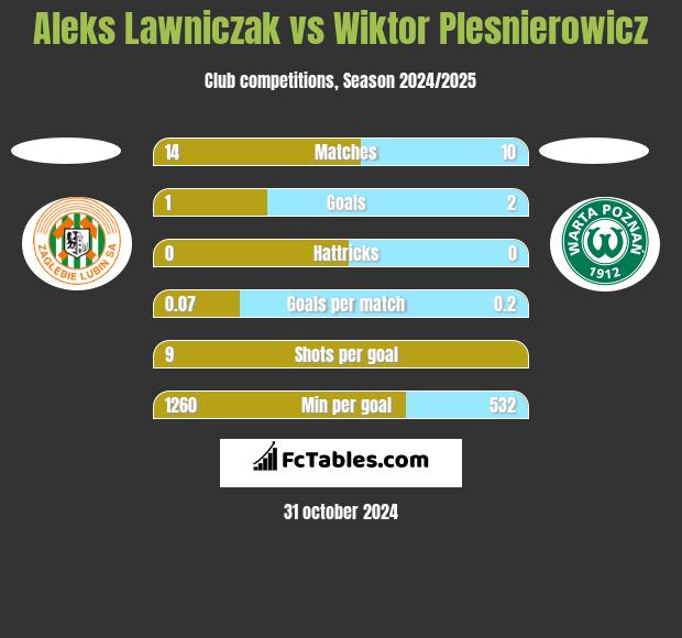 Aleks Lawniczak vs Wiktor Plesnierowicz h2h player stats