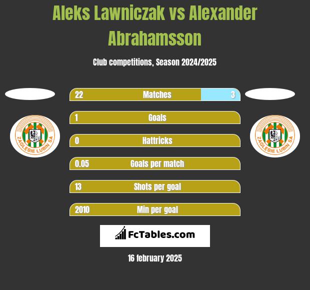 Aleks Lawniczak vs Alexander Abrahamsson h2h player stats