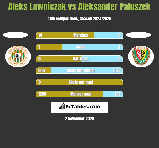 Aleks Lawniczak vs Aleksander Paluszek h2h player stats