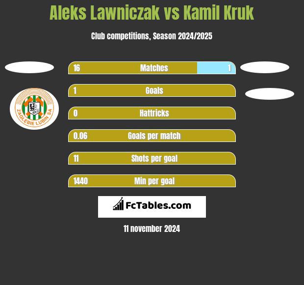 Aleks Lawniczak vs Kamil Kruk h2h player stats