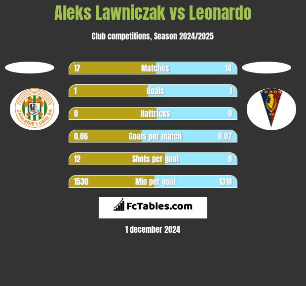 Aleks Lawniczak vs Leonardo h2h player stats