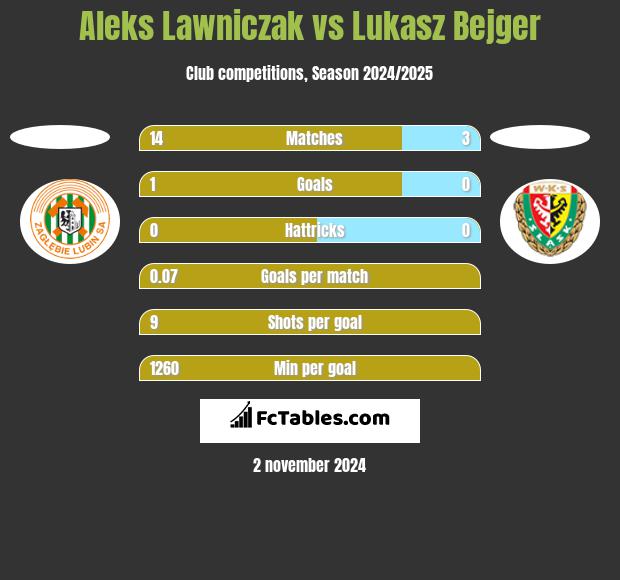 Aleks Lawniczak vs Lukasz Bejger h2h player stats