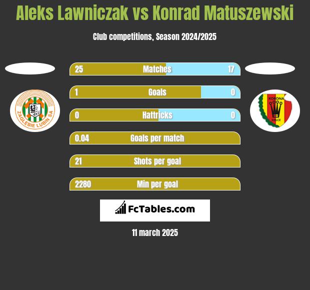 Aleks Lawniczak vs Konrad Matuszewski h2h player stats