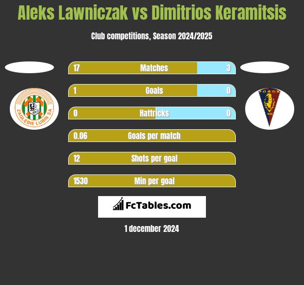 Aleks Lawniczak vs Dimitrios Keramitsis h2h player stats