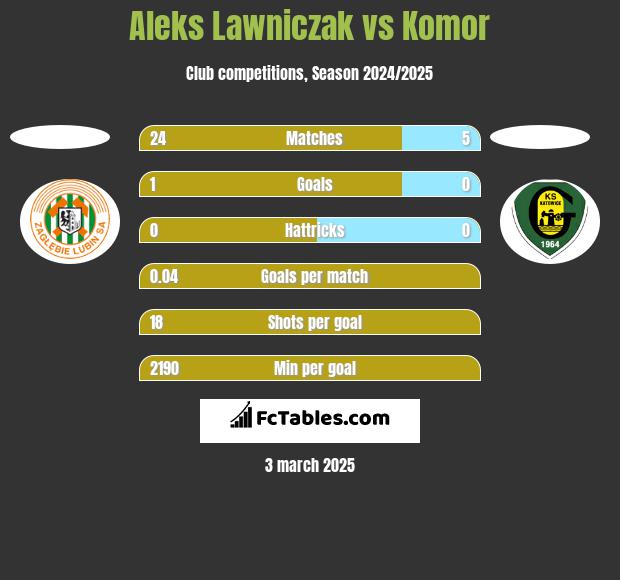 Aleks Lawniczak vs Komor h2h player stats