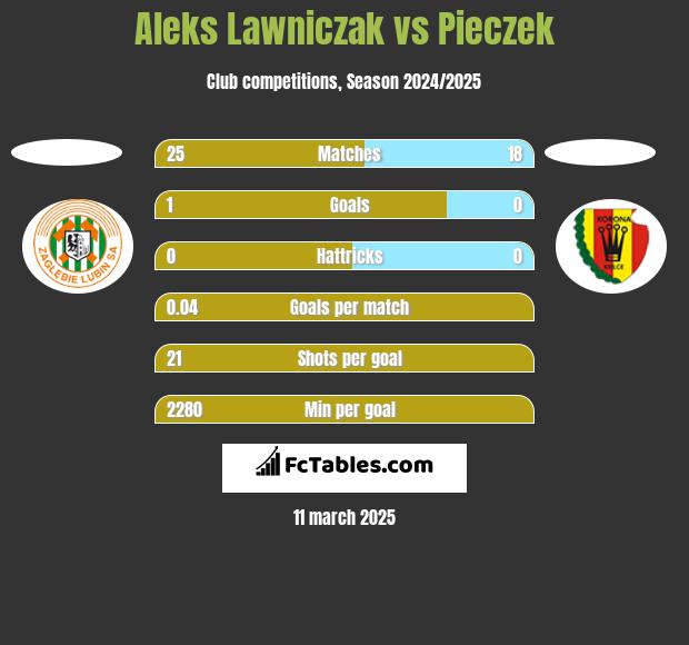 Aleks Lawniczak vs Pieczek h2h player stats