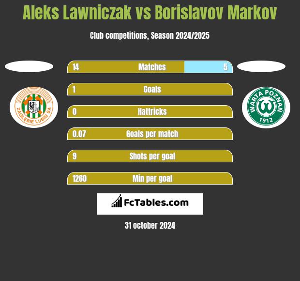 Aleks Lawniczak vs Borislavov Markov h2h player stats