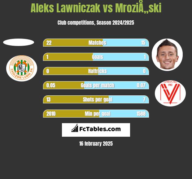 Aleks Lawniczak vs MroziÅ„ski h2h player stats