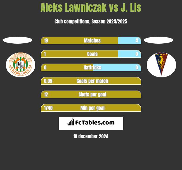 Aleks Lawniczak vs J. Lis h2h player stats