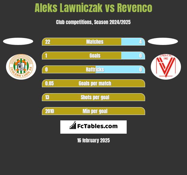 Aleks Lawniczak vs Revenco h2h player stats