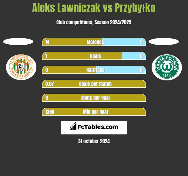 Aleks Lawniczak vs Przybyłko h2h player stats