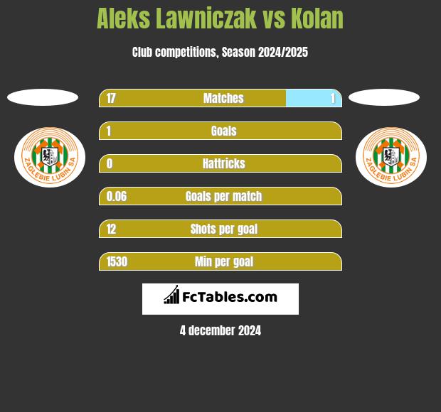 Aleks Lawniczak vs Kolan h2h player stats