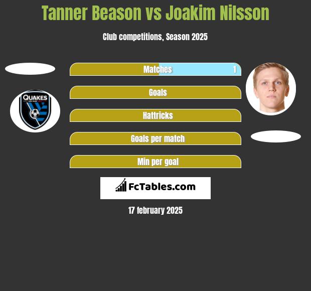 Tanner Beason vs Joakim Nilsson h2h player stats