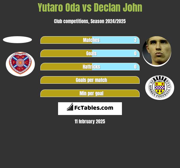 Yutaro Oda vs Declan John h2h player stats