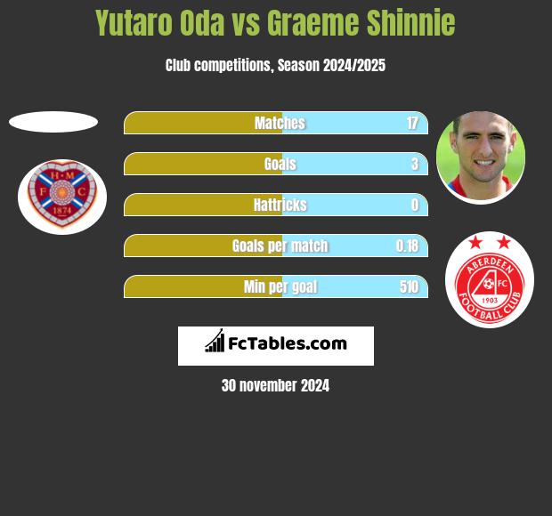 Yutaro Oda vs Graeme Shinnie h2h player stats