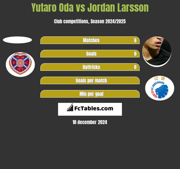 Yutaro Oda vs Jordan Larsson h2h player stats