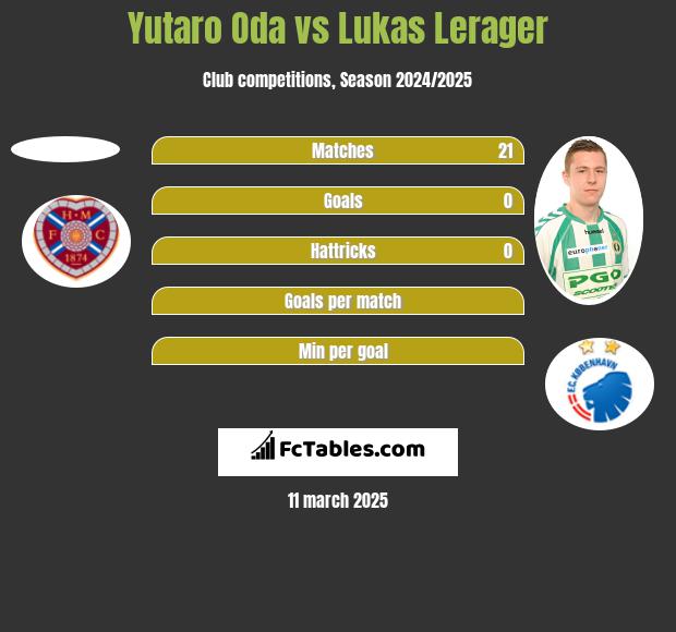 Yutaro Oda vs Lukas Lerager h2h player stats