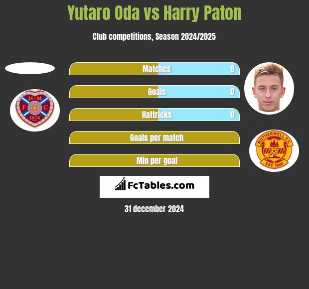 Yutaro Oda vs Harry Paton h2h player stats