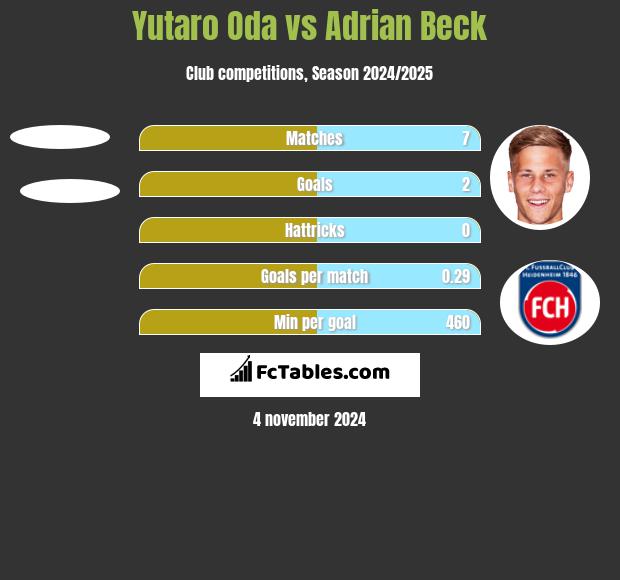 Yutaro Oda vs Adrian Beck h2h player stats