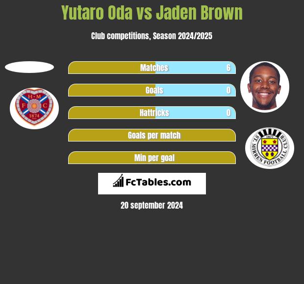 Yutaro Oda vs Jaden Brown h2h player stats