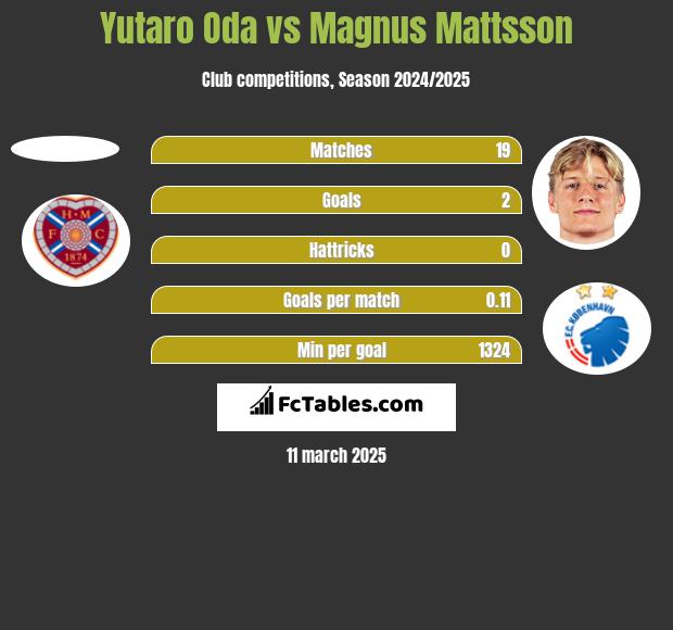 Yutaro Oda vs Magnus Mattsson h2h player stats